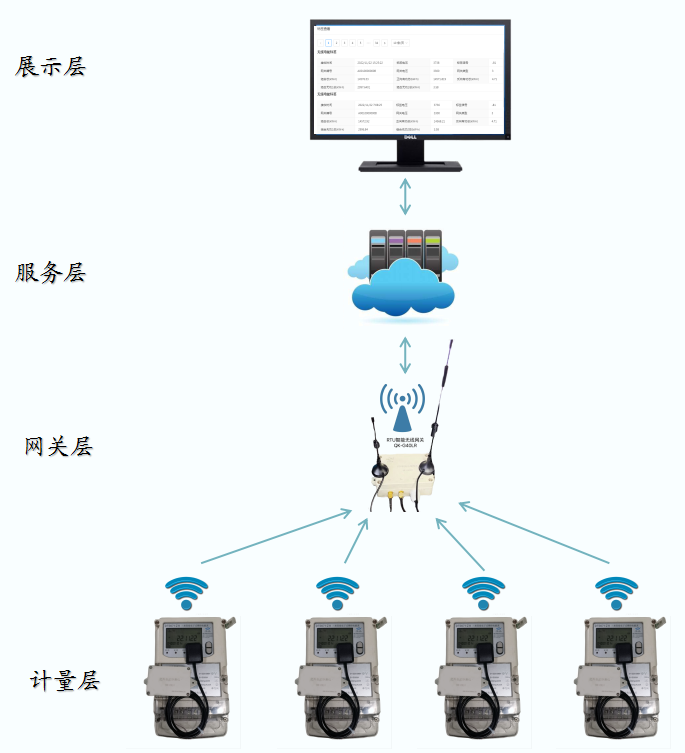 工业级4G无线网关红外抄表方案