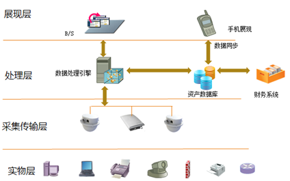 有源RFID-资产管理