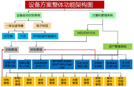 有源RFID固定资产管理系统方案(图2)