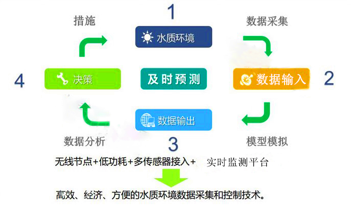 水质远程监测解决方案