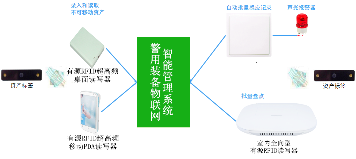 智能警用装备管理物联网解决方案