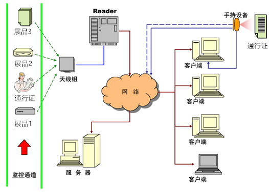 RFID会展解决方案(图1)