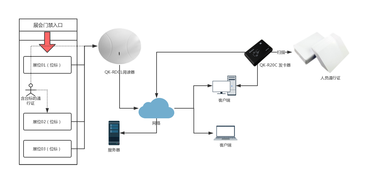 RFID会展解决方案(图2)