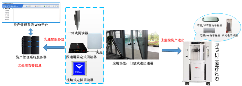 RFID医疗物资管理解决方案(图9)