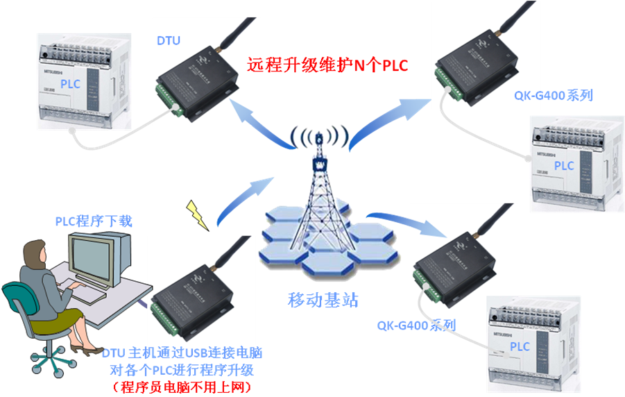 4G DTU远程升级维护 PLC(图2)