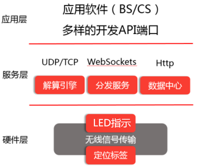 应用于DPS分拣系统的方案(图3)