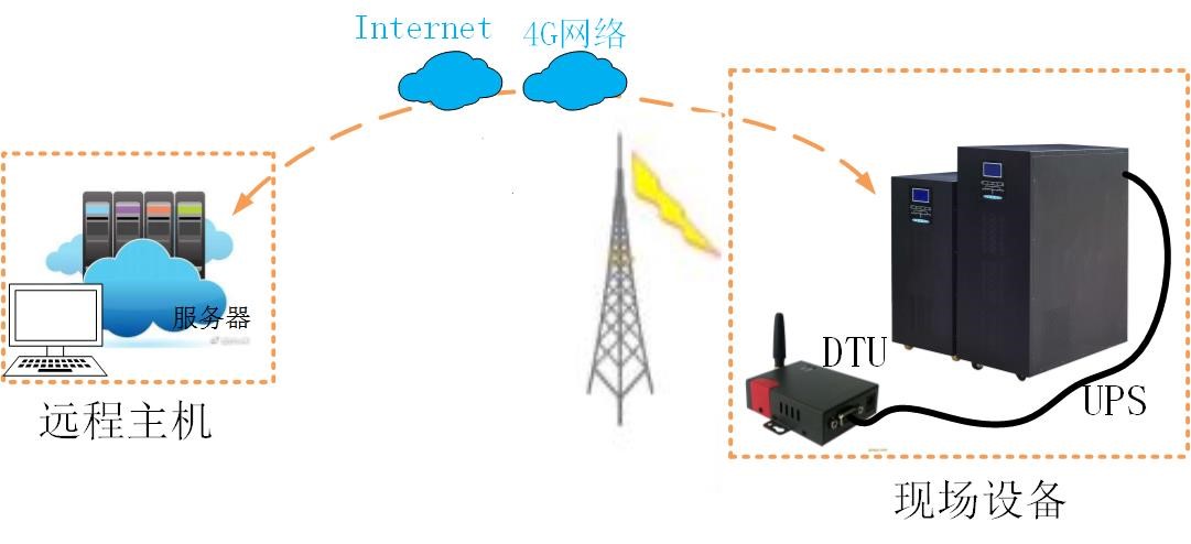 UPS远程在线监控项目