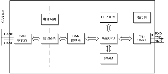 CAN转串口隔离模块(图1)