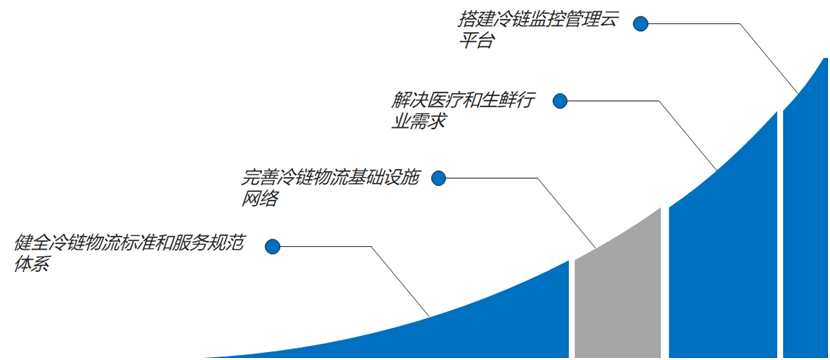 冷链运输物联网监控系统(图1)