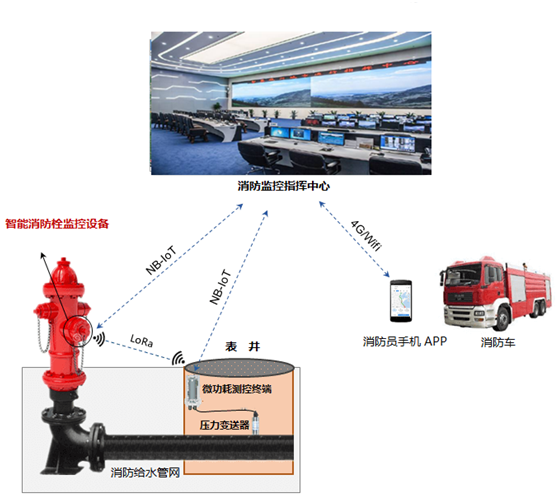 消防栓远程监控系统(图2)