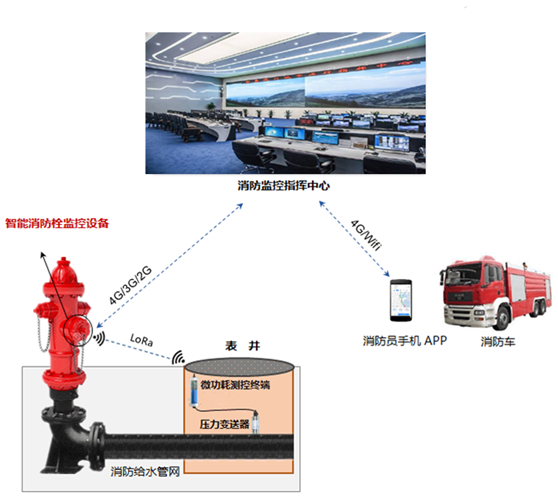 消防栓远程监控系统(图1)