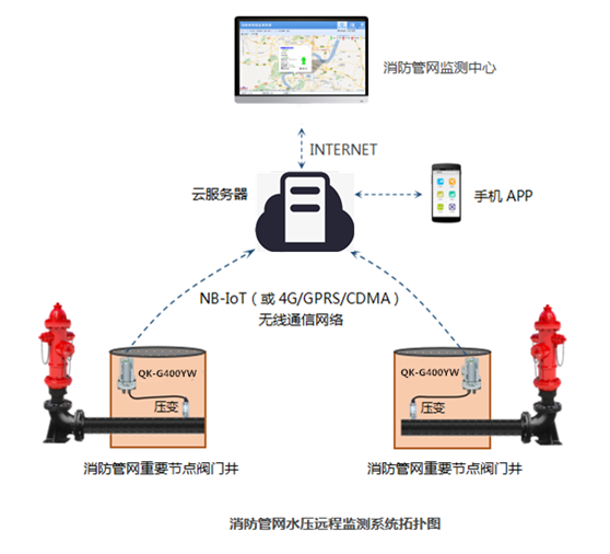 消防管网水压远程监测系统(图1)