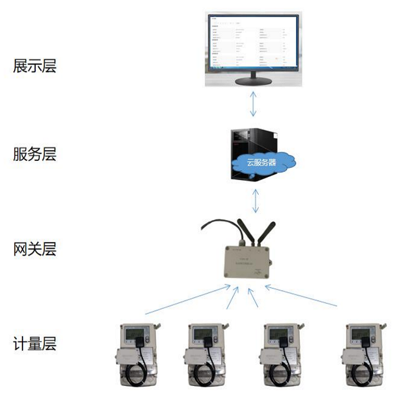 工业级4G无线网关抄表方案(图6)