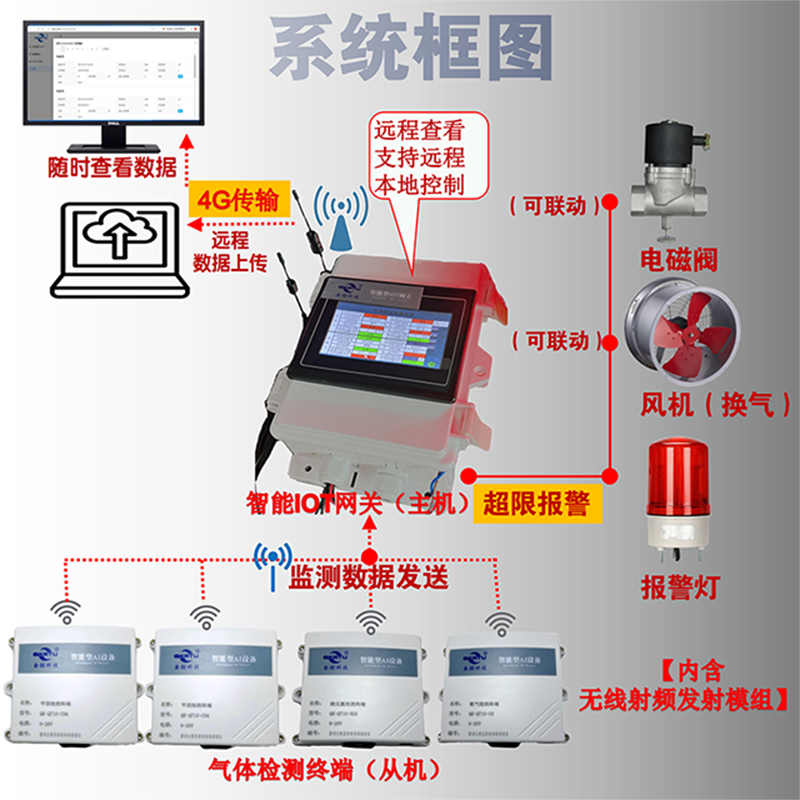 气体浓度监测报警系统(图3)