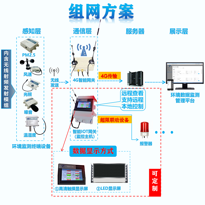 无线环境监控系统(图6)