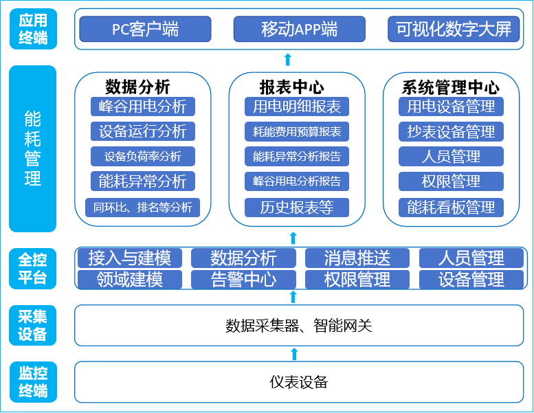 能耗监控管理系统方案(图2)