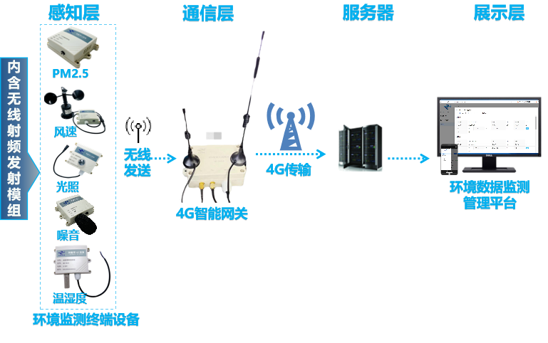 无线环境（气象参数）监测系统(图1)